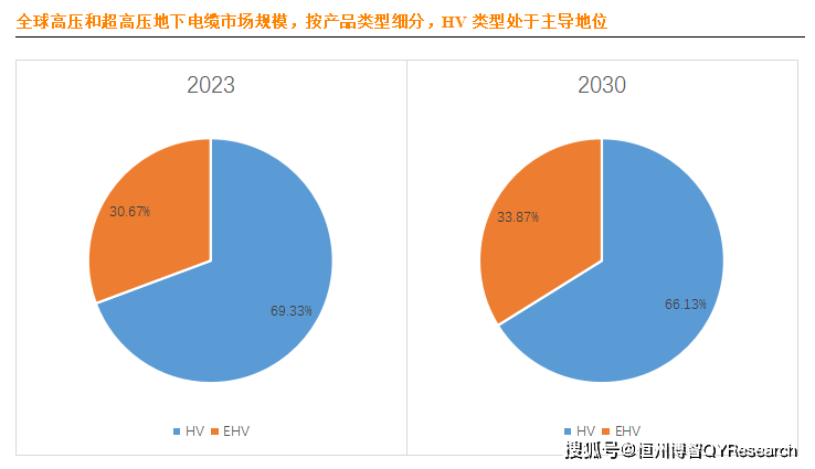 半岛官网下载：高压和超高压地下电缆全球市场研究报告2024-2030(图3)