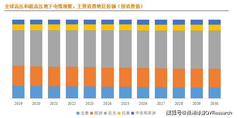 半岛官网下载：高压和超高压地下电缆全球市场研究报告2024-2030(图5)