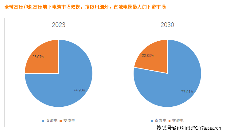 半岛官网下载：高压和超高压地下电缆全球市场研究报告2024-2030(图4)