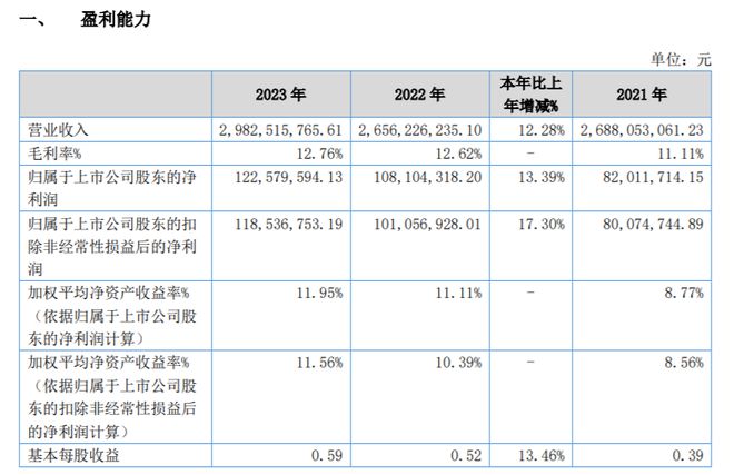 半岛官网下载：球冠电缆2023年净利123亿同比增长1339% 其他收益较去年同期增加(图1)