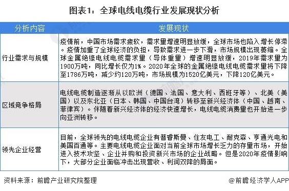 半岛官网入口：2021年全球电线电缆行业市场现状与竞争格局分析 全球规模的并购重组已成行业趋势(图1)