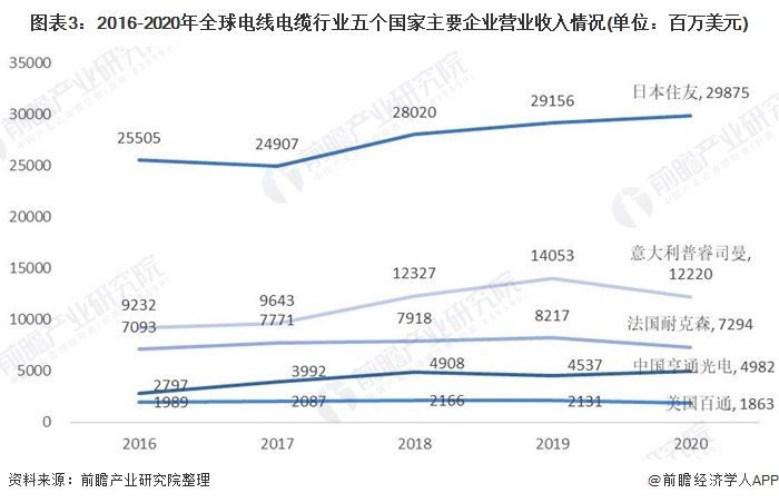 半岛官网入口：2021年全球电线电缆行业市场现状与竞争格局分析 全球规模的并购重组已成行业趋势(图3)