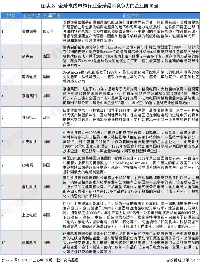 半岛官网入口：2021年全球电线电缆行业市场现状与竞争格局分析 全球规模的并购重组已成行业趋势(图2)