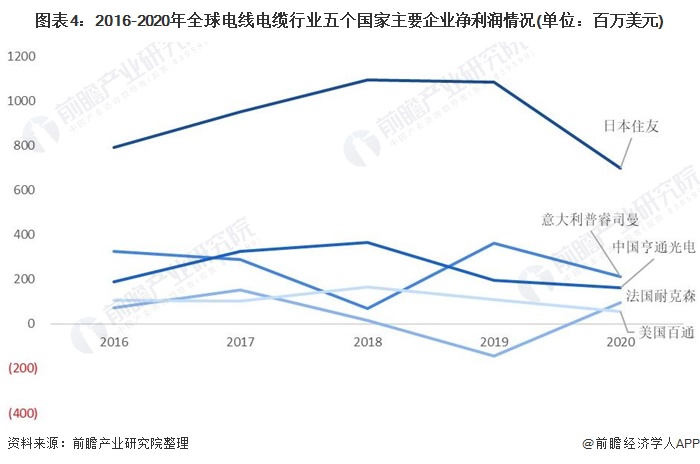 半岛官网入口：2021年全球电线电缆行业市场现状与竞争格局分析 全球规模的并购重组已成行业趋势(图4)