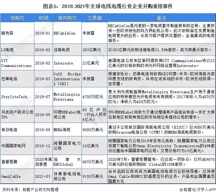 半岛官网入口：2021年全球电线电缆行业市场现状与竞争格局分析 全球规模的并购重组已成行业趋势(图5)