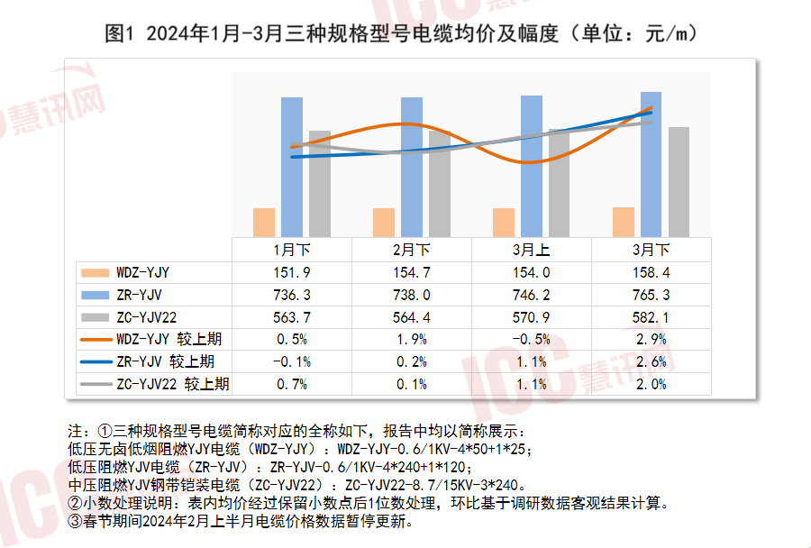 半岛官网入口：半岛官网：瑞达恒研究院丨全国电缆价格走势分析双周报告（2024年3月下）(图2)