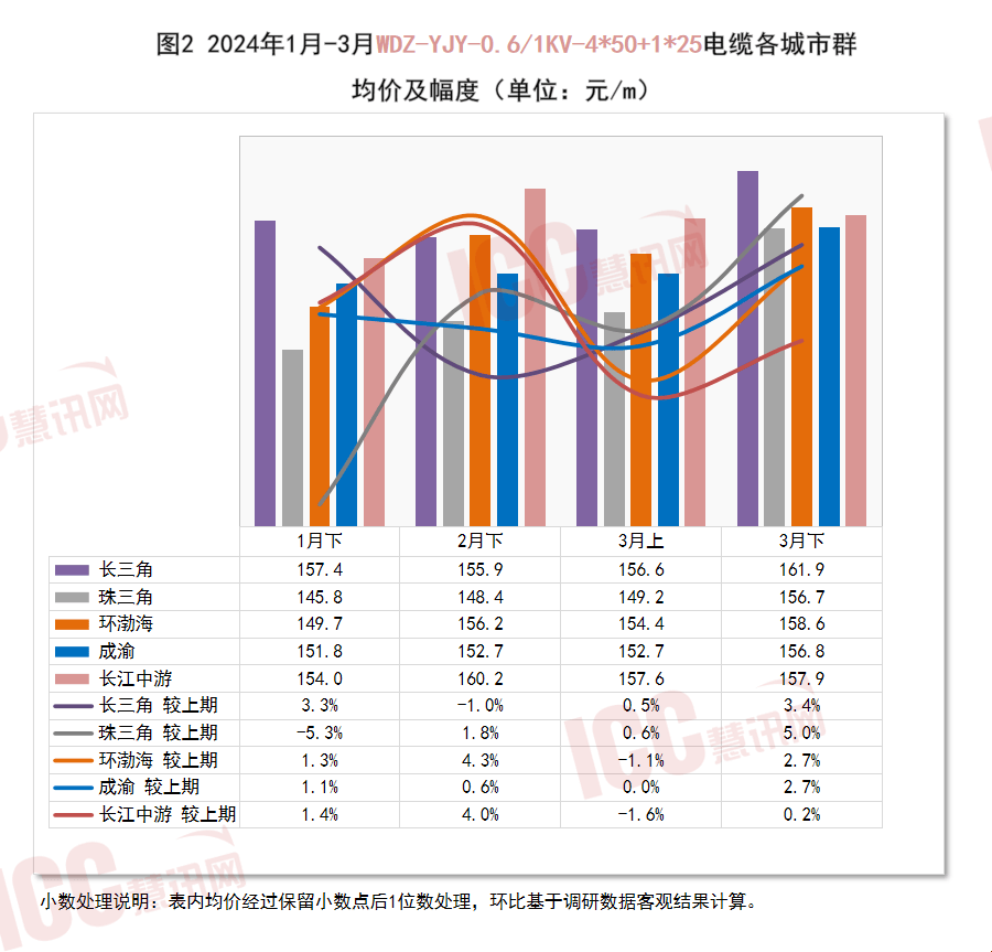 半岛官网入口：半岛官网：瑞达恒研究院丨全国电缆价格走势分析双周报告（2024年3月下）(图3)