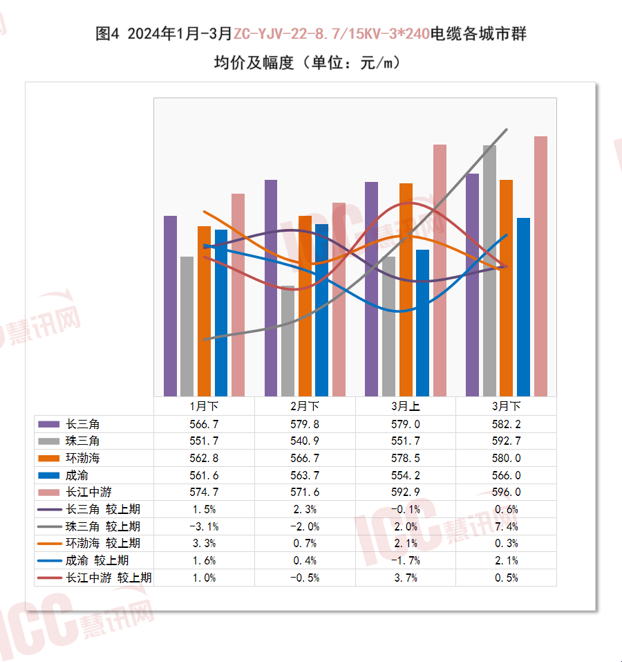 半岛官网入口：半岛官网：瑞达恒研究院丨全国电缆价格走势分析双周报告（2024年3月下）(图5)