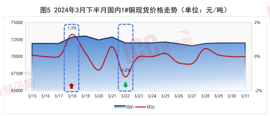 半岛官网入口：半岛官网：瑞达恒研究院丨全国电缆价格走势分析双周报告（2024年3月下）(图6)