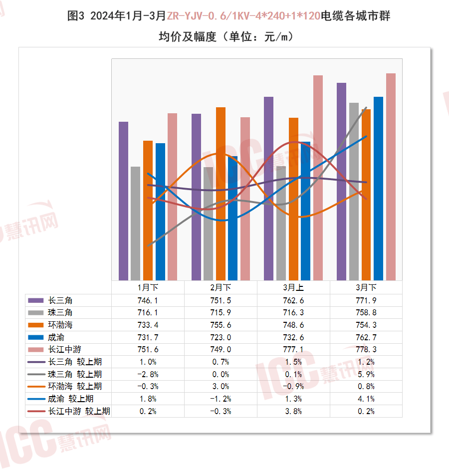 半岛官网入口：半岛官网：瑞达恒研究院丨全国电缆价格走势分析双周报告（2024年3月下）(图4)