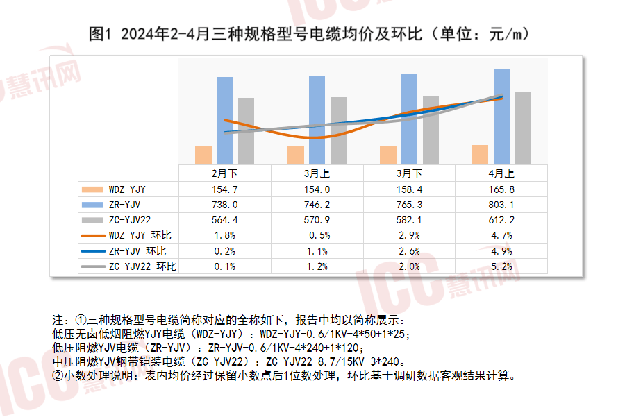 半岛官网入口：半岛官网下载：瑞达恒研究院丨全国电缆价格走势分析双周报告（24年4月上）(图2)