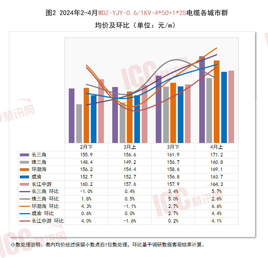 半岛官网入口：半岛官网下载：瑞达恒研究院丨全国电缆价格走势分析双周报告（24年4月上）(图3)