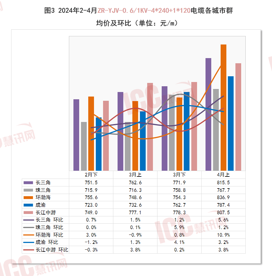 半岛官网入口：半岛官网下载：瑞达恒研究院丨全国电缆价格走势分析双周报告（24年4月上）(图4)