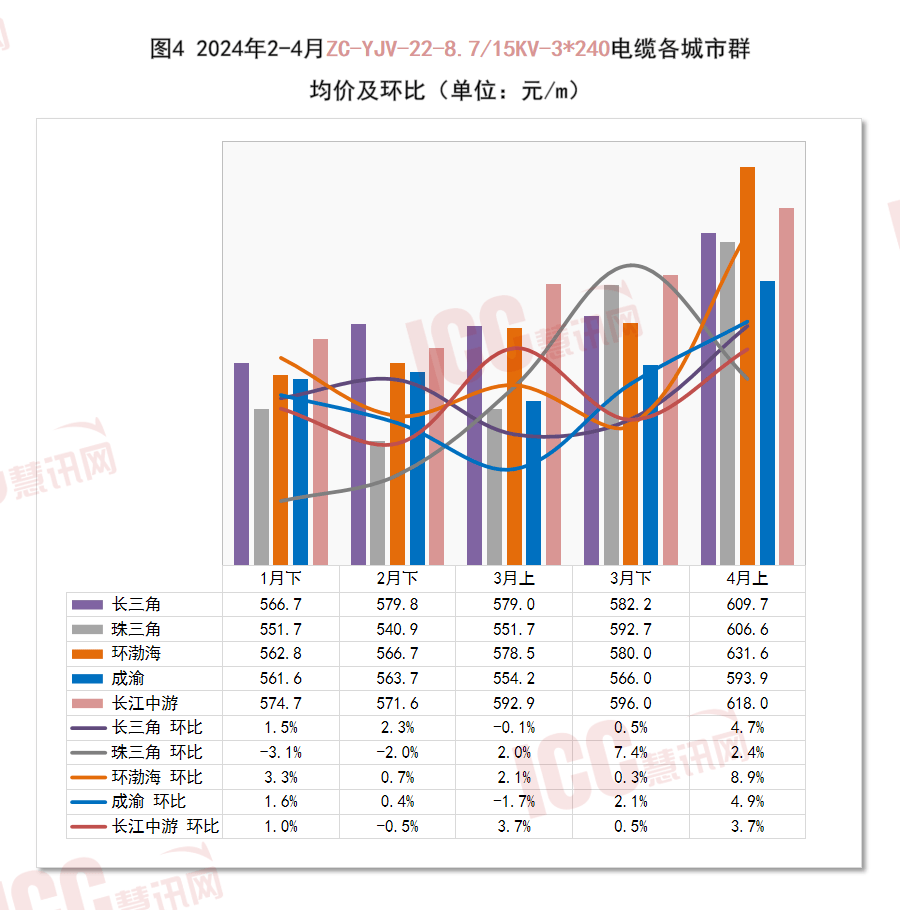 半岛官网入口：半岛官网下载：瑞达恒研究院丨全国电缆价格走势分析双周报告（24年4月上）(图5)