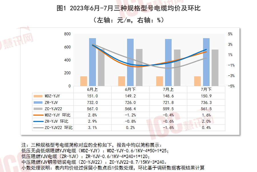 半岛官网入口：半岛官网下载：全国电缆价格走势分析双周报告（2023年7月下半月）(图3)