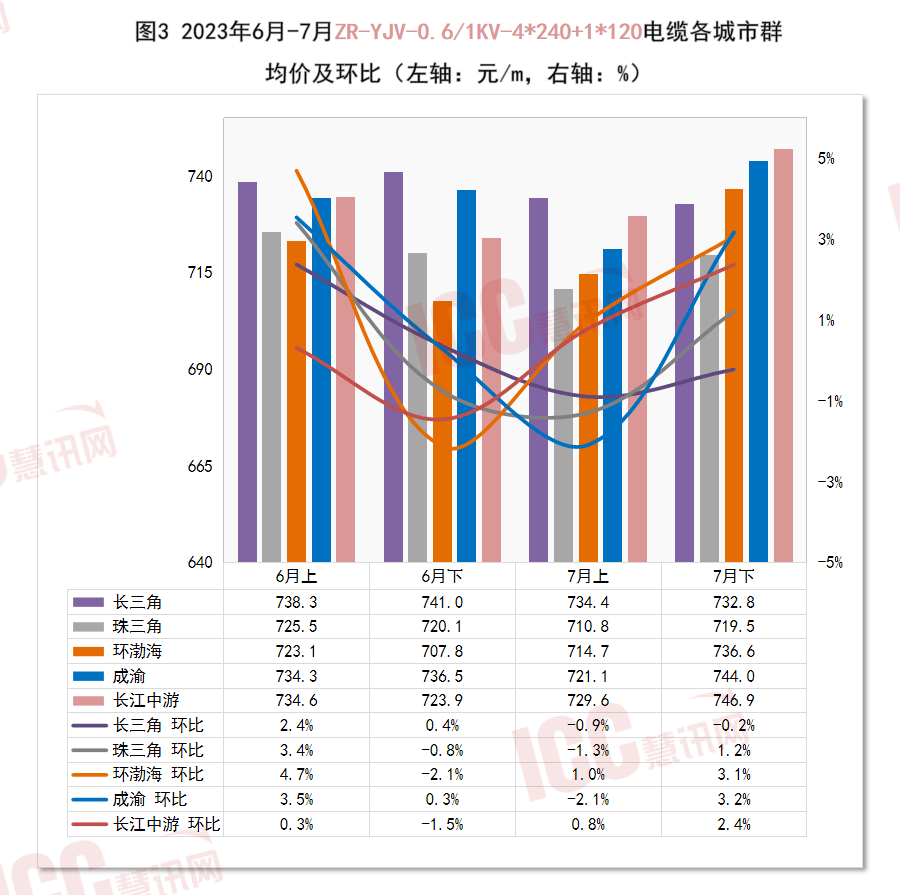 半岛官网入口：半岛官网下载：全国电缆价格走势分析双周报告（2023年7月下半月）(图5)