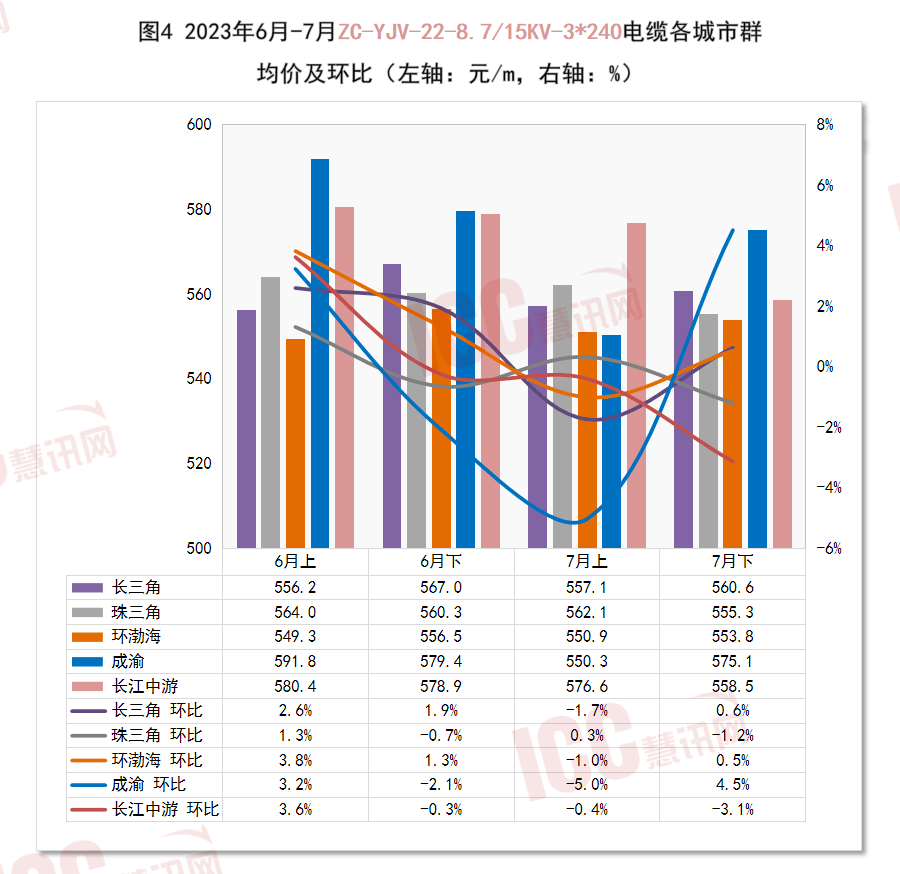 半岛官网入口：半岛官网下载：全国电缆价格走势分析双周报告（2023年7月下半月）(图6)