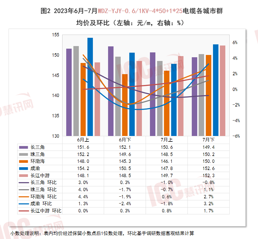 半岛官网入口：半岛官网下载：全国电缆价格走势分析双周报告（2023年7月下半月）(图4)