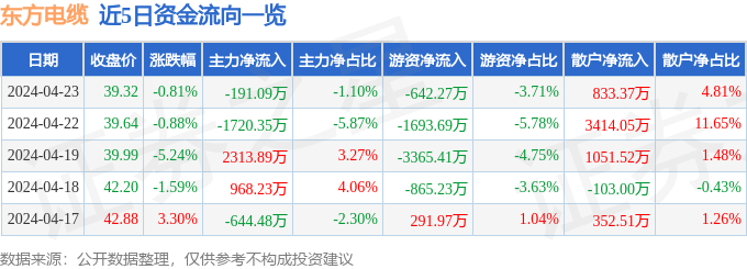 半岛官网下载：半岛官网入口：股票行情快报：东方电缆（603606）4月23日主力资金净卖出19109万元(图1)