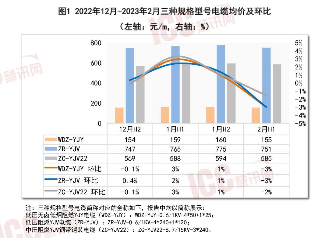 半岛官网下载：全国电缆价格走势分析双周报告（2月上半月 ）(图3)