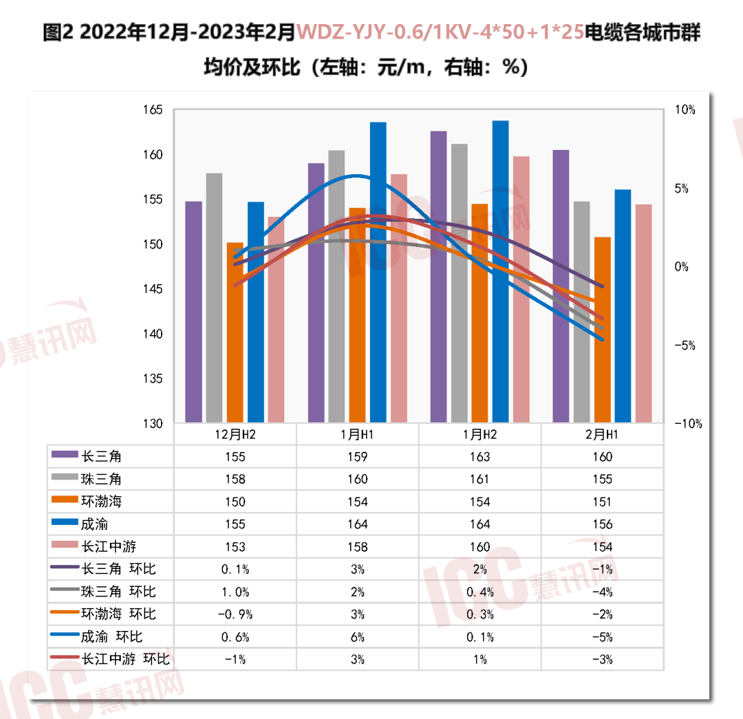 半岛官网下载：全国电缆价格走势分析双周报告（2月上半月 ）(图4)