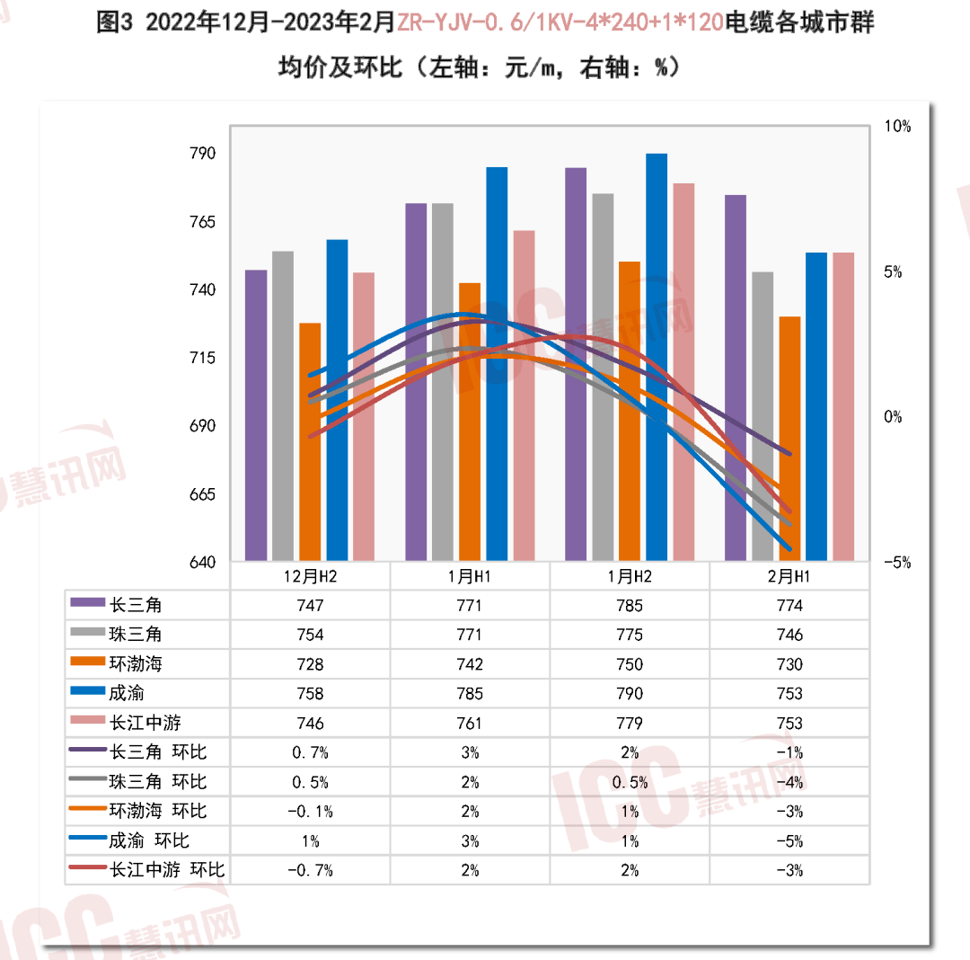 半岛官网下载：全国电缆价格走势分析双周报告（2月上半月 ）(图5)