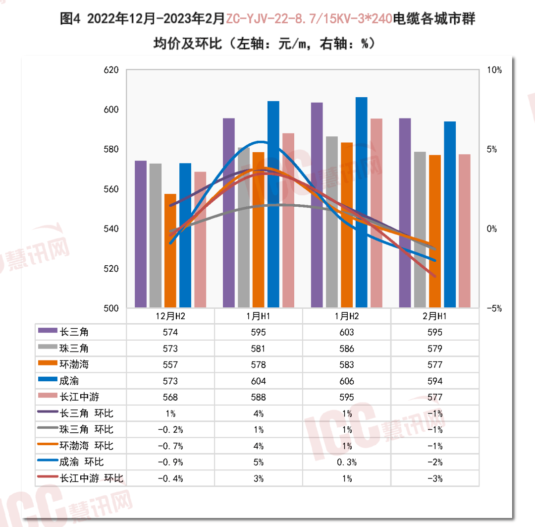 半岛官网下载：全国电缆价格走势分析双周报告（2月上半月 ）(图6)